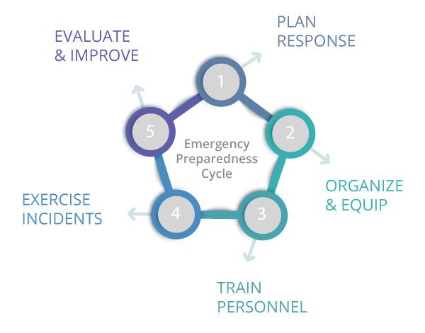 Disaster Preparedeness Cycle