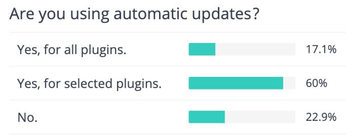 Automatic update usage for WordPress plugins at Watchful (October 2020)