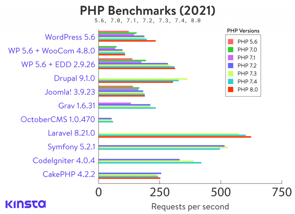 Kinsta Php Benchmarks 2021 Compilation