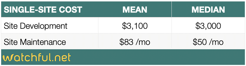 How much does a website cost?