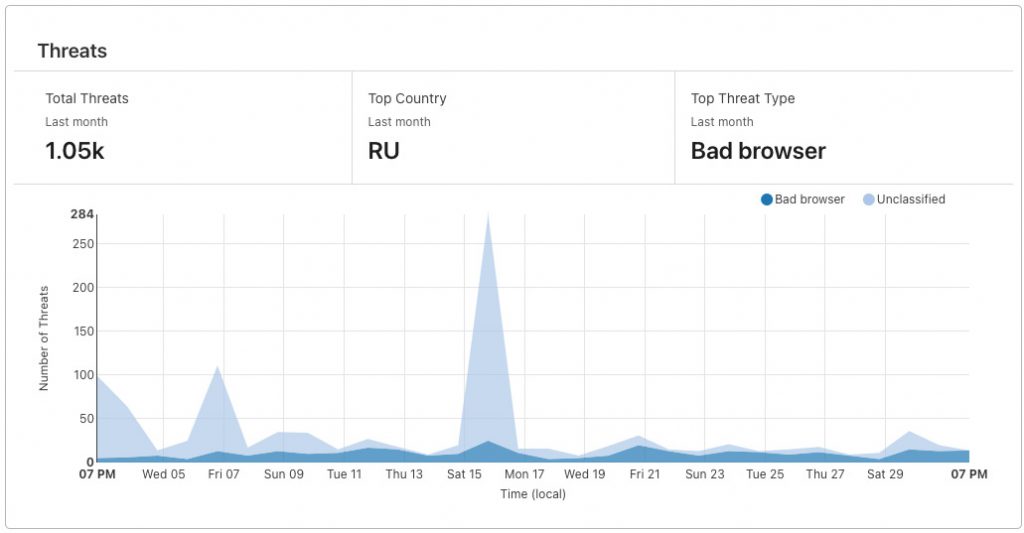 Cloudflare Threat Statistics