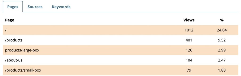 Google Analytics Most Visited Pages