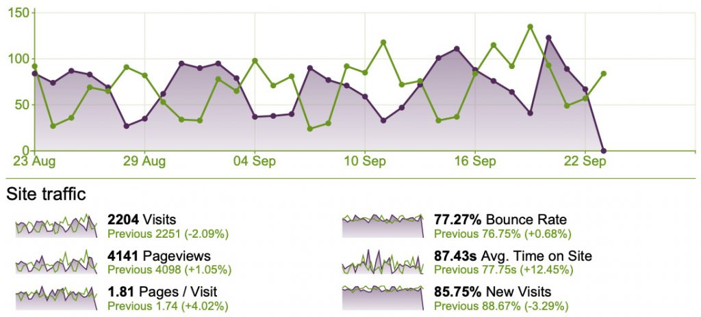 Google Analytics Reports