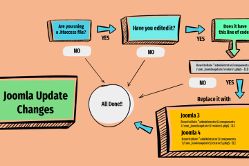 Flow chart for updating your ,htaccess file. Image credit Brian Teeman.