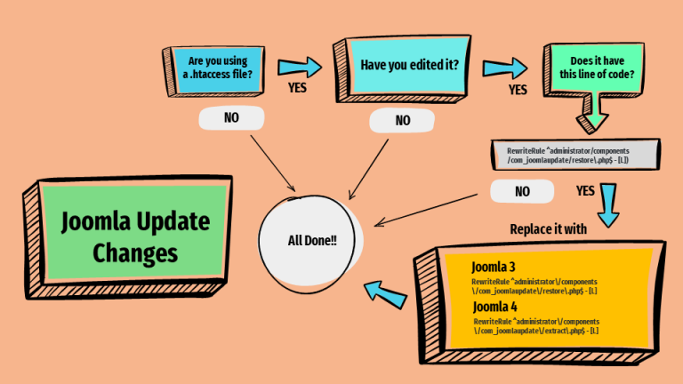 Flow chart for updating your ,htaccess file. Image credit Brian Teeman.