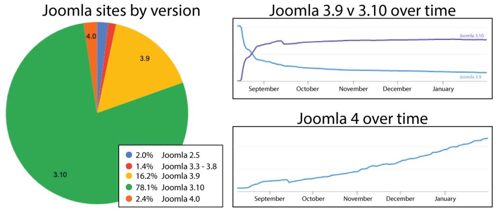 Joomla 4 Status After 5 Months