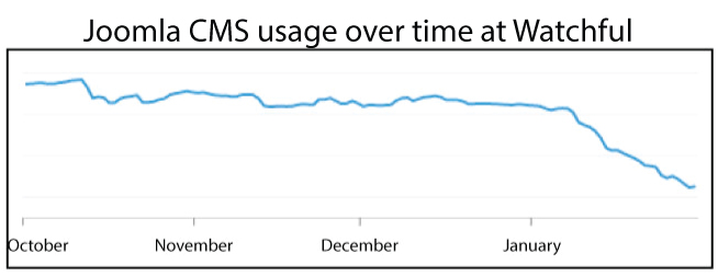 Joomla Cms Usage Status