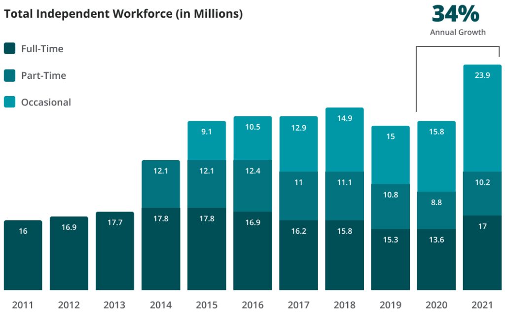 Independent Workforce Trends 2021 Report