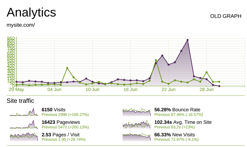 2013 Universal Analytics Report Graph Sites Dashboard Prior Month