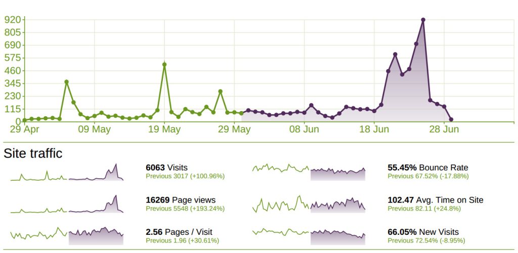 2022 Universal Analytics Report Graph